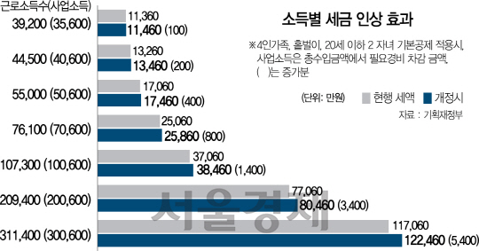 0516A04 소득별 세금 인상 효과