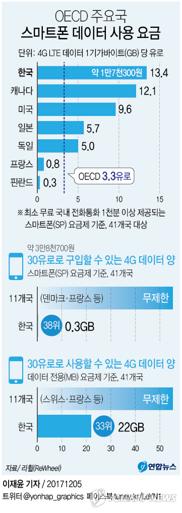 세계 주요 41개국 중 가장 비싼 한국 스마트폰 데이터요금/연합뉴스