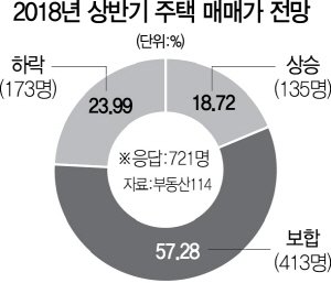 0615A25 상반기주택매매가