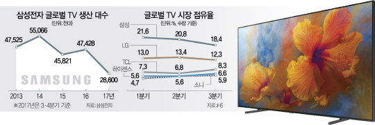 '量보다 質로 승부'...삼성, 내년 TV 판매 목표치 확 낮췄다