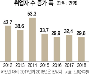 내년 고용시장 '인구재앙' 본격화