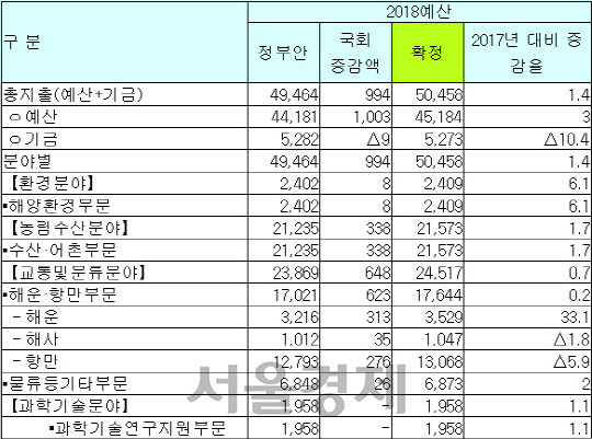 ◇해양수산부 내년 예산 확정안  (단위:억원)