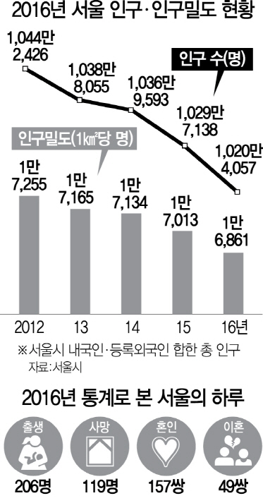 0715A33 2016서울인구통계