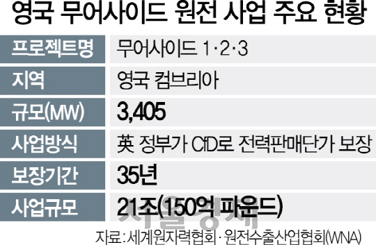 '脫원전정책' 뚫고 21조원 영국 원전 땄다