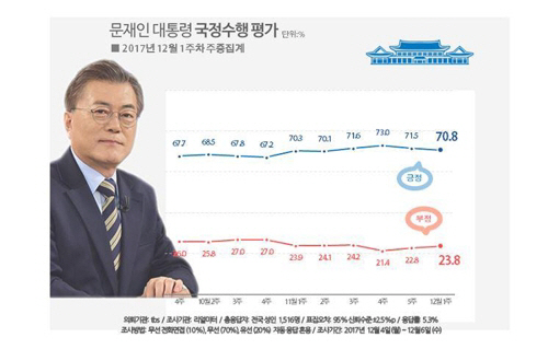 문재인 대통령 국정 지지율 추이./리얼미터