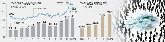 [이슈&워치 / 심상찮은 코스닥] 코스닥 10거래일만에 5%↓...투기적 상승장의 끝? 추가상승 위한 힘 비축?