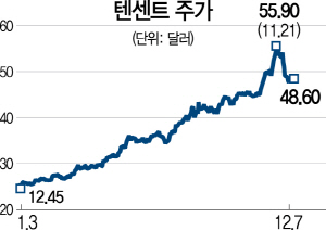 0915A19 텐센트 주가