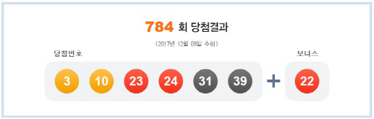 로또 784회 1등 당첨번호 ‘3, 10, 23, 24, 31, 39’…보너스 번호 ‘22’