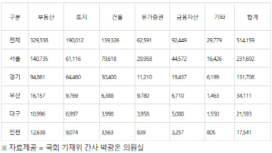 2012∼2016년 지역·유형별 상속재산 현황 (단위 :억원)