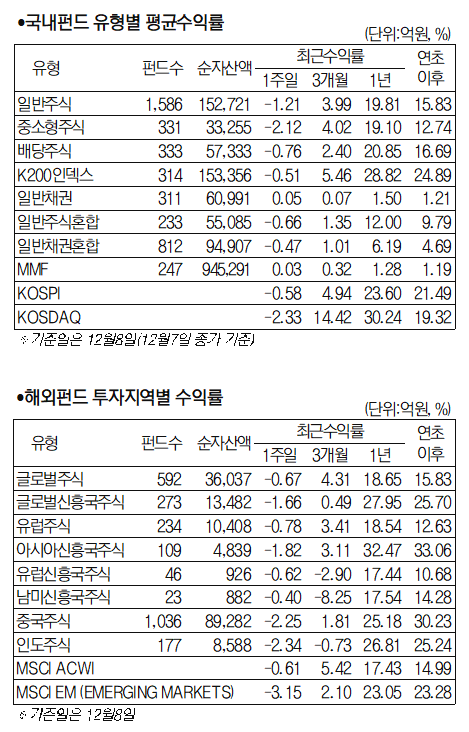 유형별 펀드표