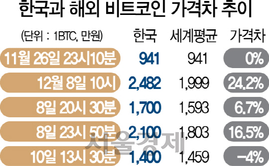 한국과 해외 비트코인 가격차 추이