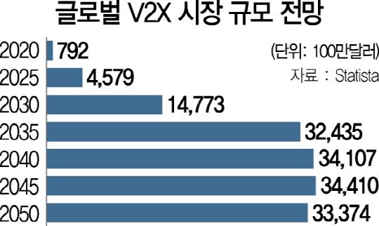 111513 글로벌 V2X 시장 규모 전망