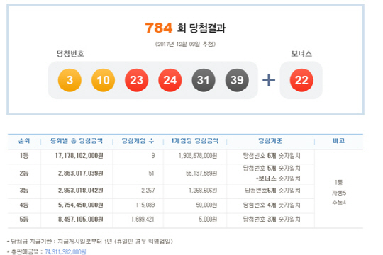 로또 784회 1등 당첨번호 ‘3,10,23,24,31,39’…당첨금 19억원씩