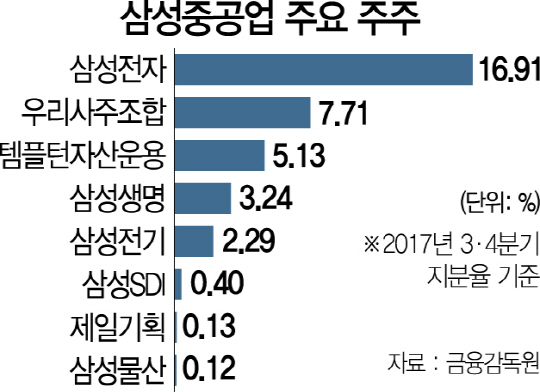 1215A12 삼성중공업 주요 주주