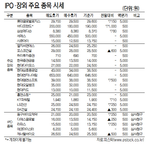 [표]IPO·장외 주요 종목 시세(12월 11일)