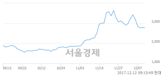 (코)지엔코, 3.24% 오르며 체결강도 강세 지속(201%)