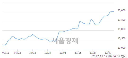 (유)AJ렌터카, 현재가 8.52% 급락