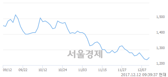 (코)서울전자통신, 현재가 5.10% 급등