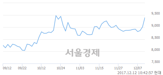 (코)씨큐브, 매도잔량 306% 급증.. 
