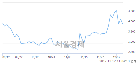 (코)이에스에이, 현재가 10.77% 급등
