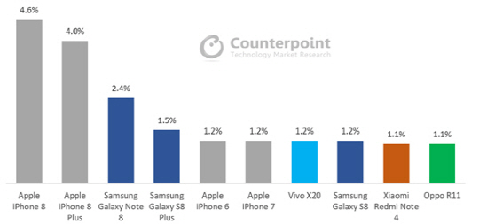 2017년 10월 스마트폰 글로벌시장 점유율/출처=카운터포인트리서치