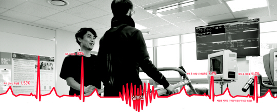 맥박수 '안전 한계선' 맞춰 운동…심장질환자 재활시대