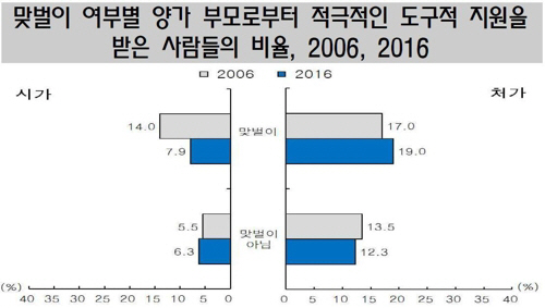 ‘한국의 사회동향 2017’에서 발췌./통계청 제공