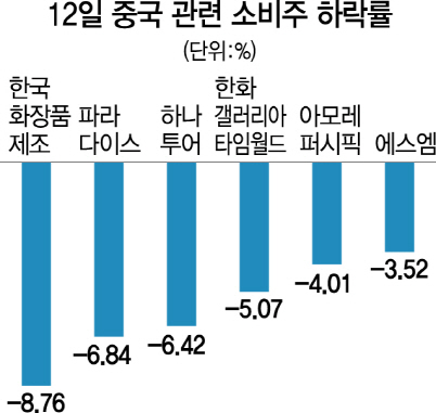 봉합 안된 사드...중국 소비주 다시 울상