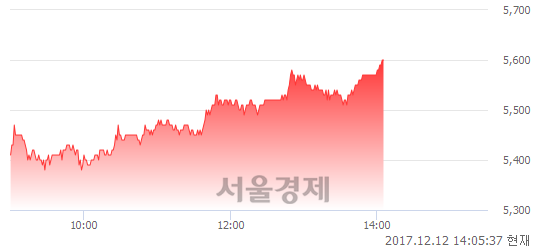 (유)대우건설, 3.13% 오르며 체결강도 강세 지속(126%)