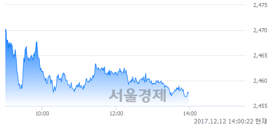 오후 2:00 현재 코스피는 46:54으로 매수우위, 매수강세 업종은 운수창고업(0.97%↓)