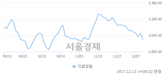 오후 2:00 현재 코스피는 46:54으로 매수우위, 매수강세 업종은 운수창고업(0.97%↓)
