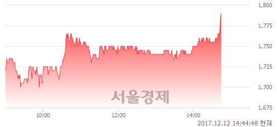 (유)윌비스, 4.35% 오르며 체결강도 강세로 반전(100%)