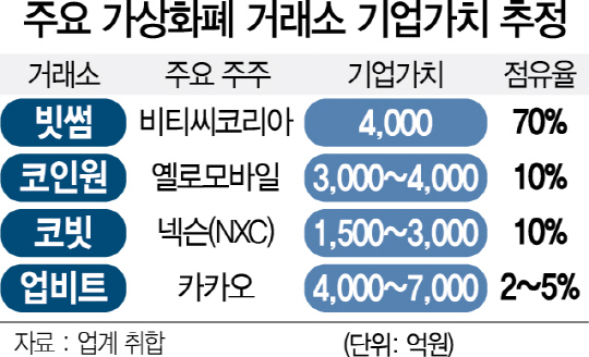 1315A03 주요 가상화폐 거래소 기업가치 추정