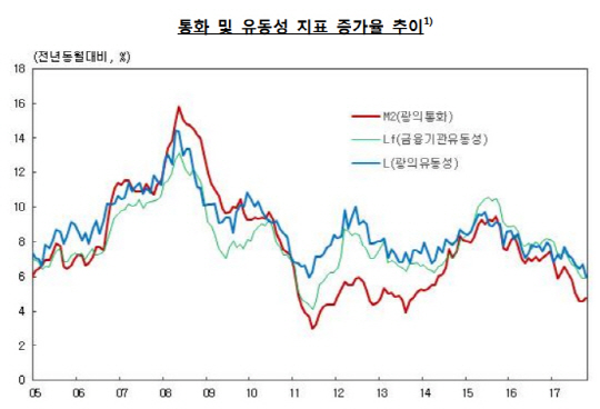 /자료=한국은행