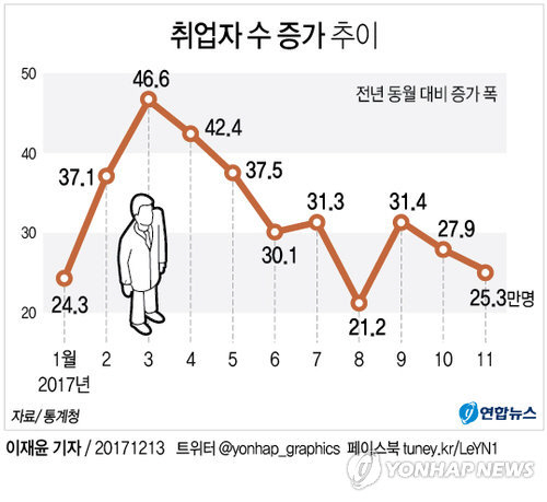 취업자 수 증가폭 두 달째 30명 하회./연합뉴스