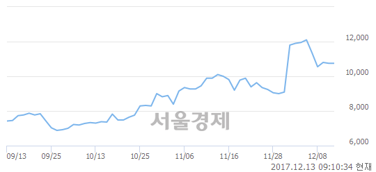 (코)코아스템, 22.33% 오르며 체결강도 강세 지속(218%)