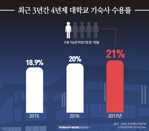 서울 대학가 평균 월세 49만원…기숙사 신축은 주민 반대에 막혀