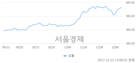 오후 1:00 현재 코스닥은 48:52으로 매수우위, 매도강세 업종은 기타 제조업(1.01%↑)