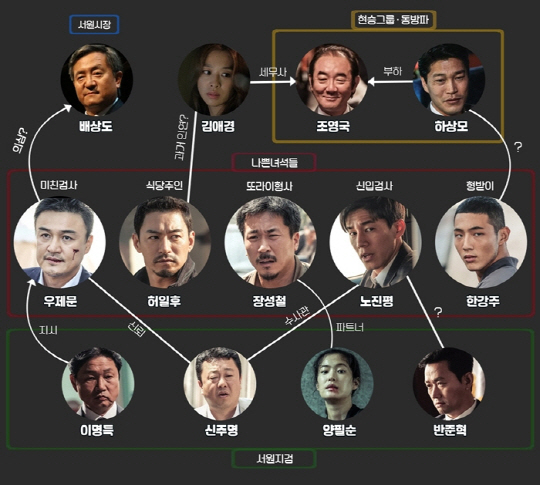 ‘나쁜녀석들:악의 도시’ 인물 관계도+캐릭터 하이라이트…미리보는 재미