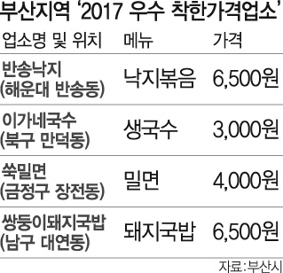 낙지볶음·돼지국밥 6,500원, 생국수 3,000원…부산 '착한가격업소 추가요'