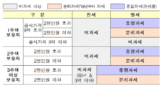 임대소득 과세 대상 개요