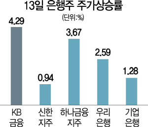 1415A20 13일은행주주가