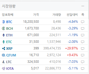 가상화폐 관계부처 긴급회의 소집...'눈치보기' 약세 흐름