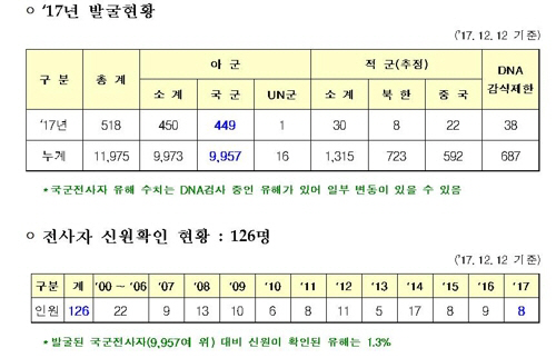 17년 발굴현황./연합뉴스