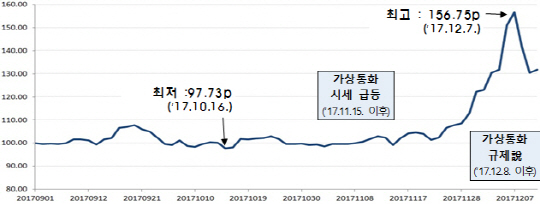 가상통화 관련주 주가 변동률(올해 9월1일부터 12월12일까지)