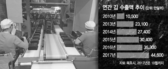 전남 목포대양산단의 마른김 전문 가공업체인 ‘가리미’ 직원들이 김 생산라인에서 김 포장 작업을 하고 있다.  /사진제공=목포시