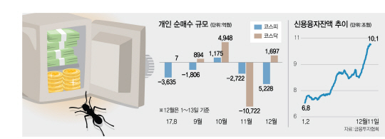 다시 800 노리는 코스닥...'개인 들어와야 재상승'