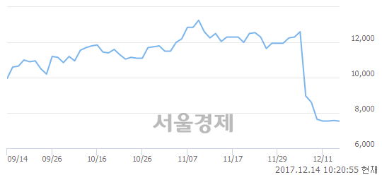 (유)삼성중공업, 장중 신저가 기록.. 7,460→7,450(▼10)