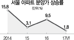 서울 아파트 분양가 상승률 4년래 최저