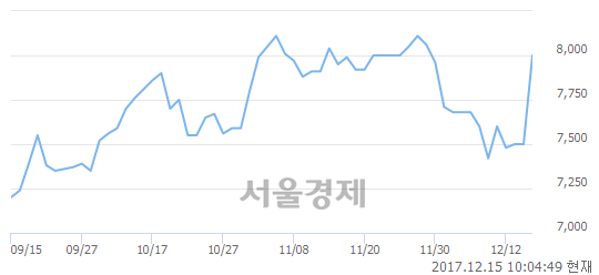 (유)대동공업, 매도잔량 545% 급증.. 